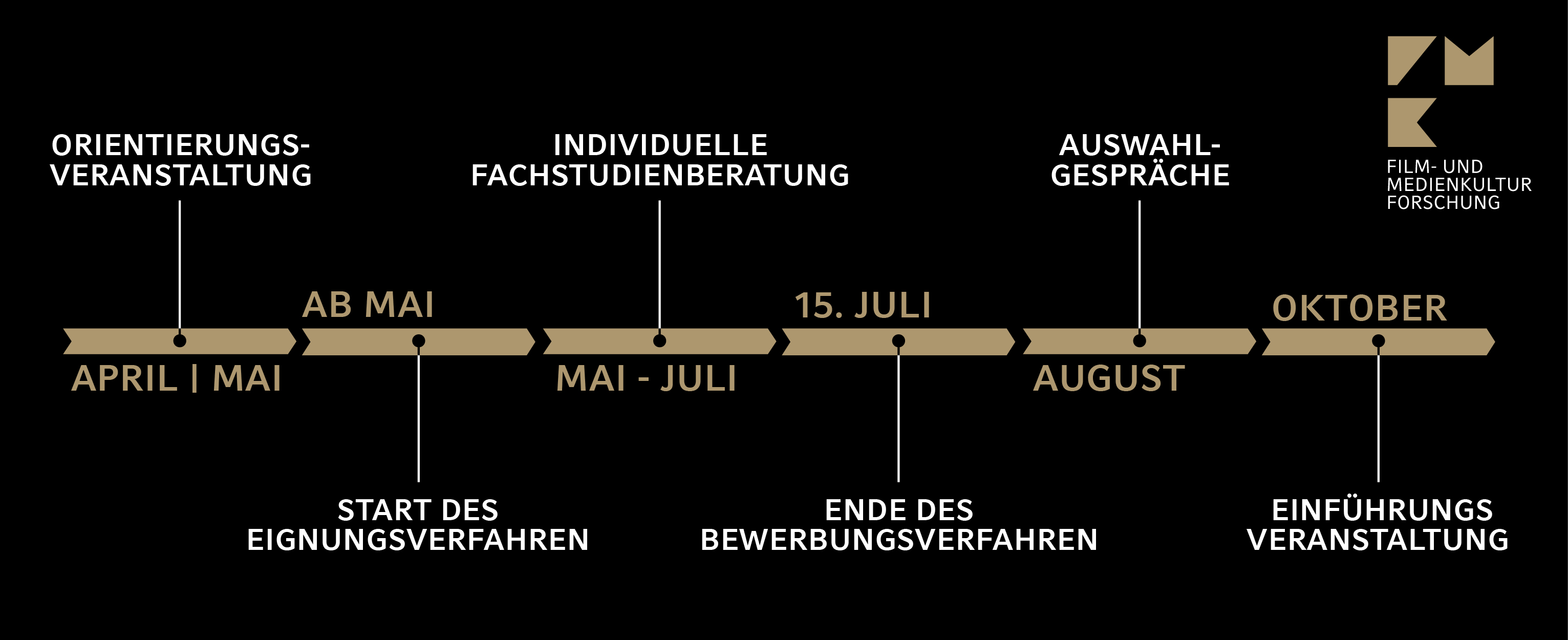 Das Bild stellt das darunter beschriebene Bewerbungsverfahren nochmals grafisch dar